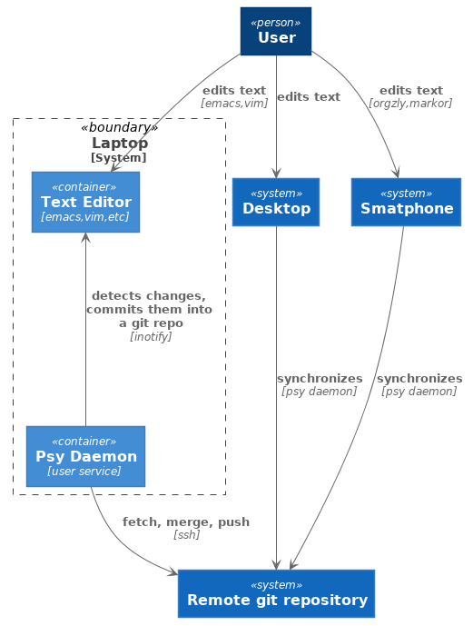 Container Diagram