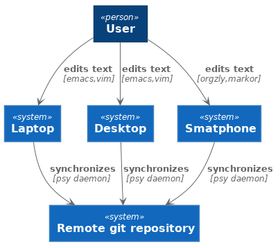 Context Diagram