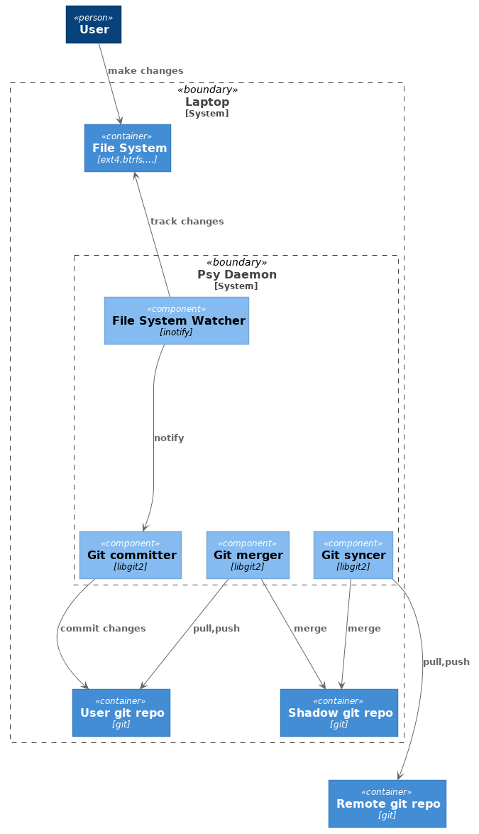 Container Diagram